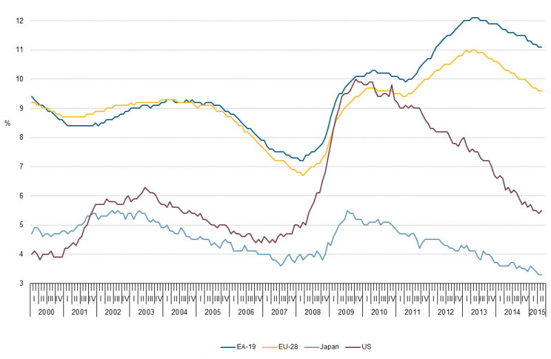 800px-Unemployment_rates_EU-28_EA-19_US_and_Japan_seasonally_adjusted_January_2000_May_2015.png