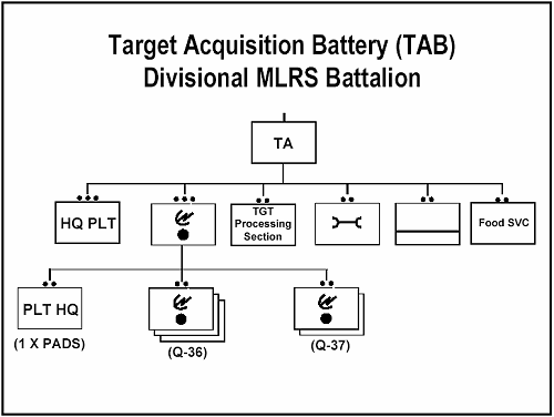 Figure 2-2. Divisional MLRS Battalion Target Acquisition Battery