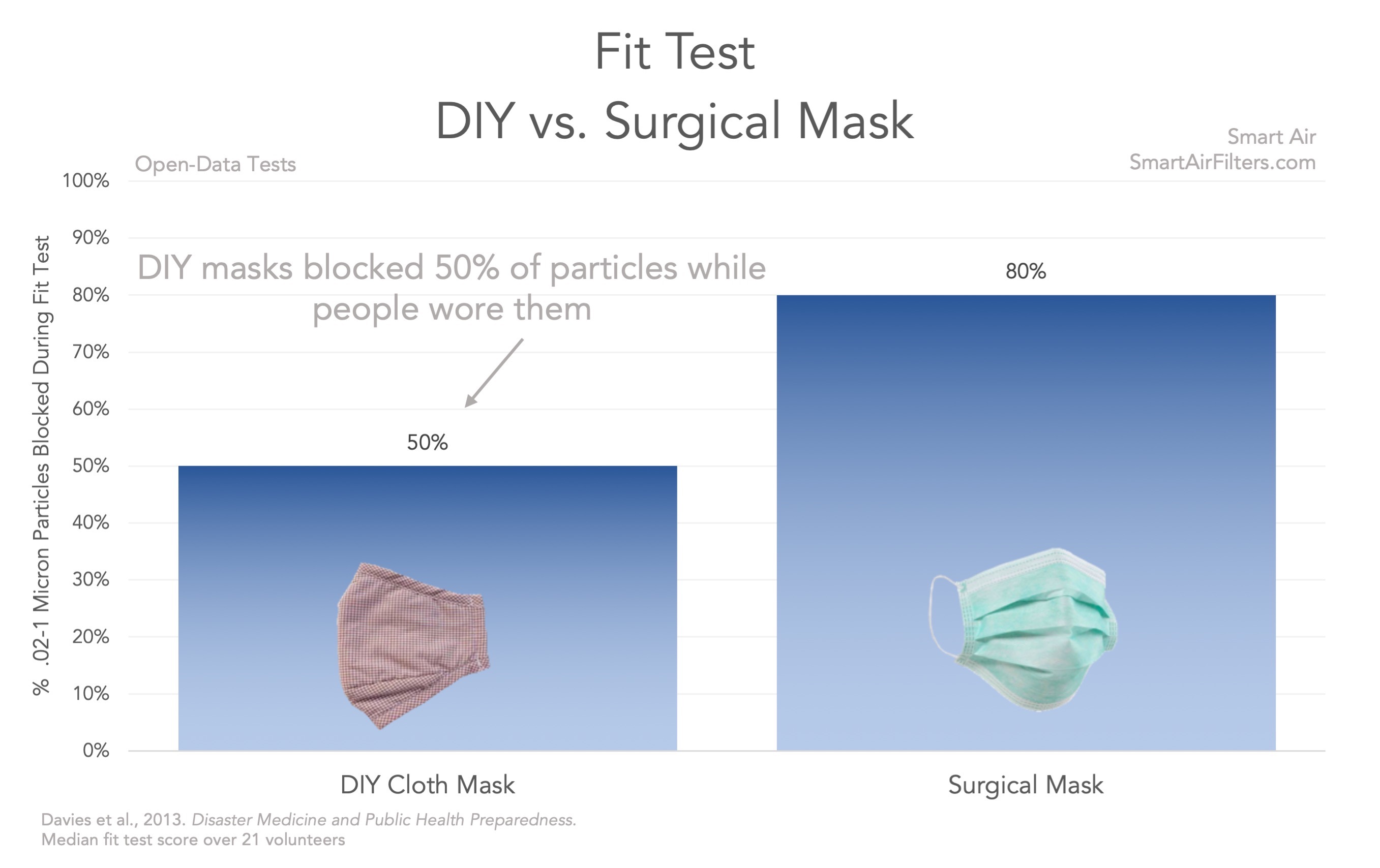 DIY Mask Fit Test Effectiveness Virus