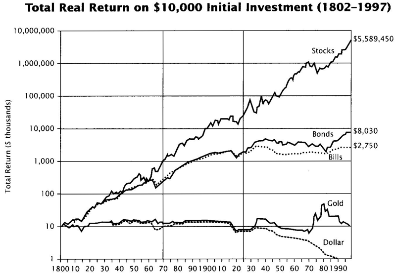 returns-on-stocks-bonds-gold.gif