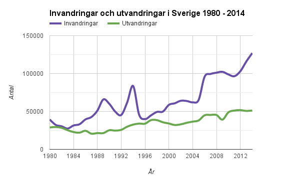 Immigration_and_emigration_in_Sweden_1980-2014.png