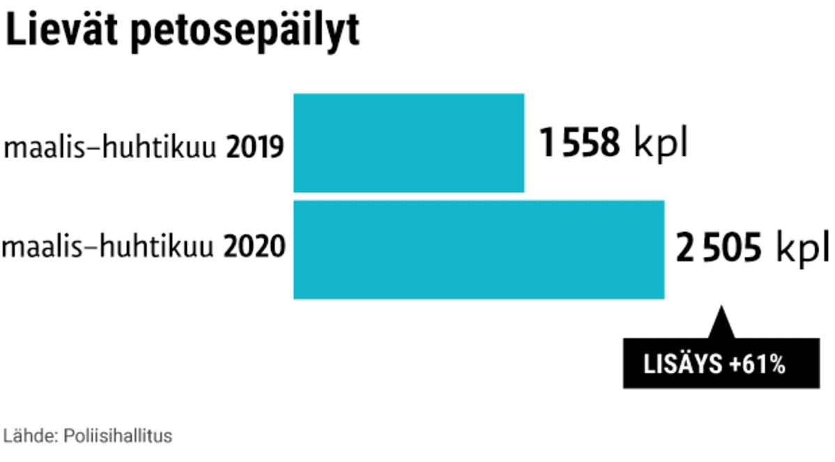 Lievät petosepäilyt