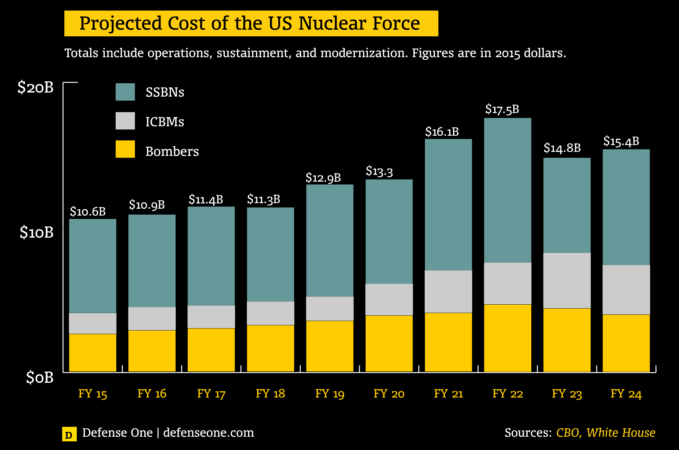 nukeforcebudget.png