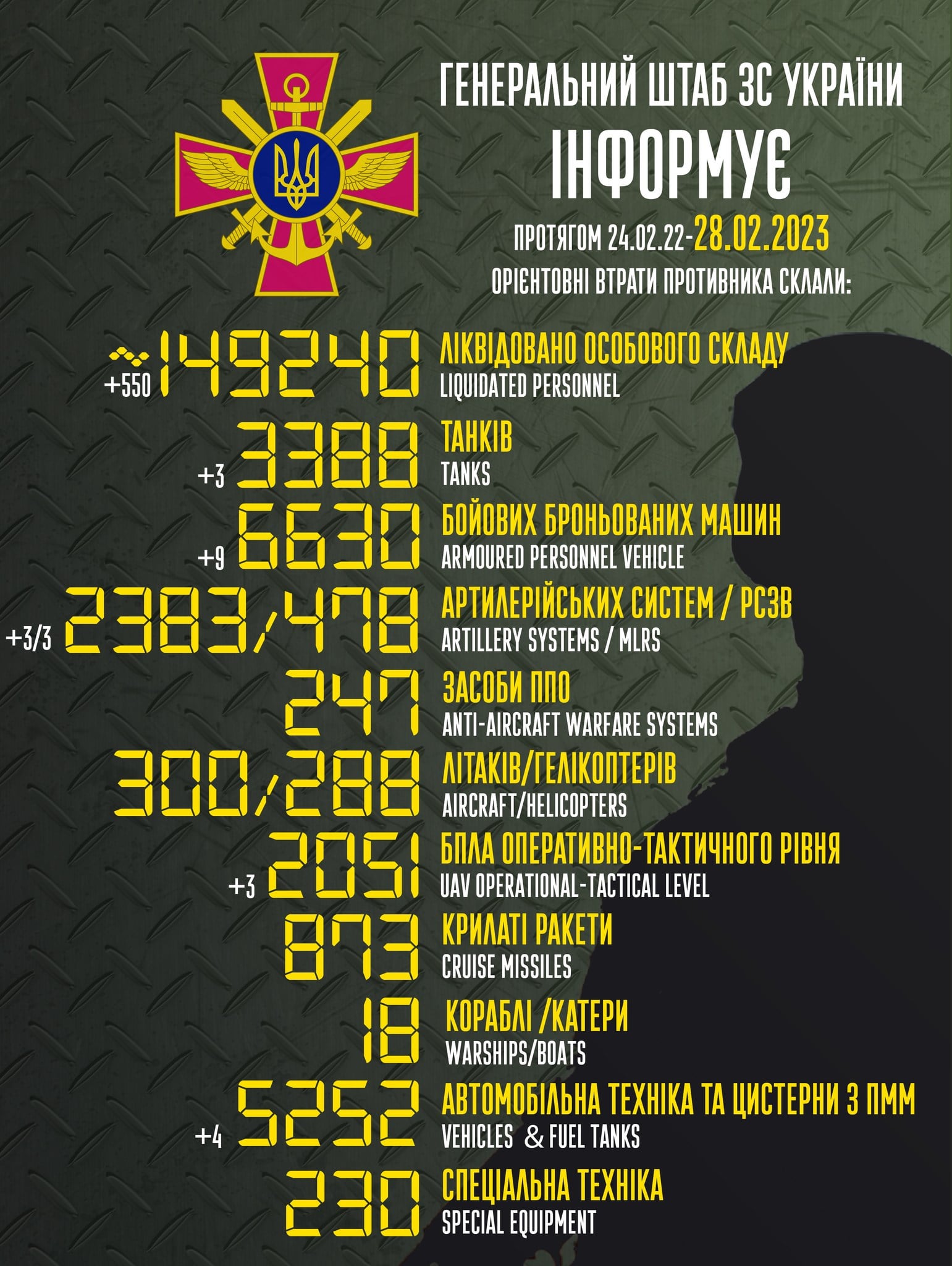 losses-of-the-russian-army-as-of-28-02-2023-v0-4mo280k69vka1.jpg