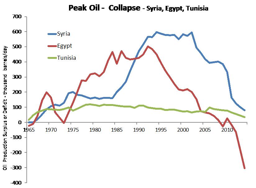 Peak-Oil-Production-Collapse-Egypt-Syria-Tunisia-.jpg