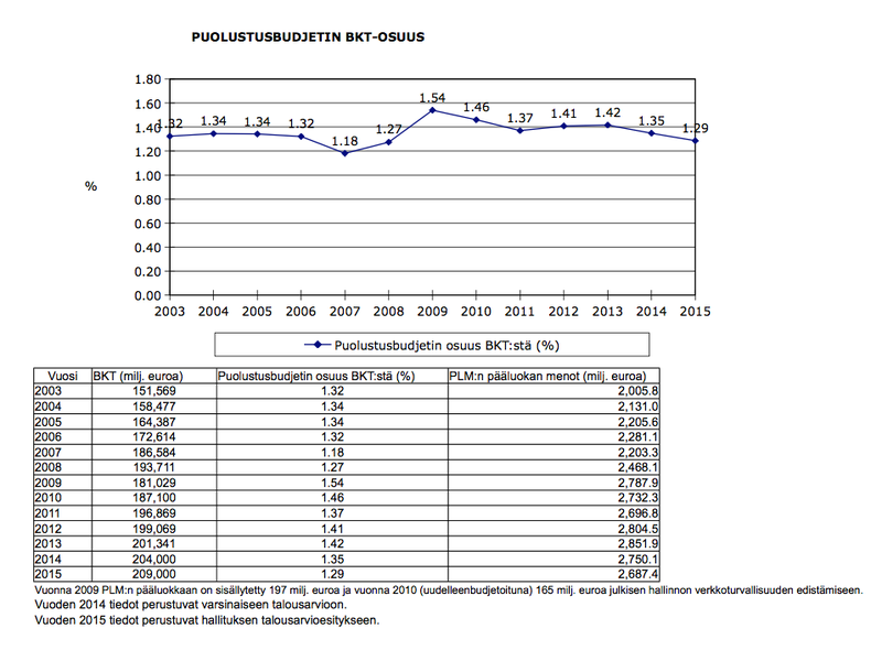Puolustusbudjetin_osuus_bruttokansantuotteesta.png