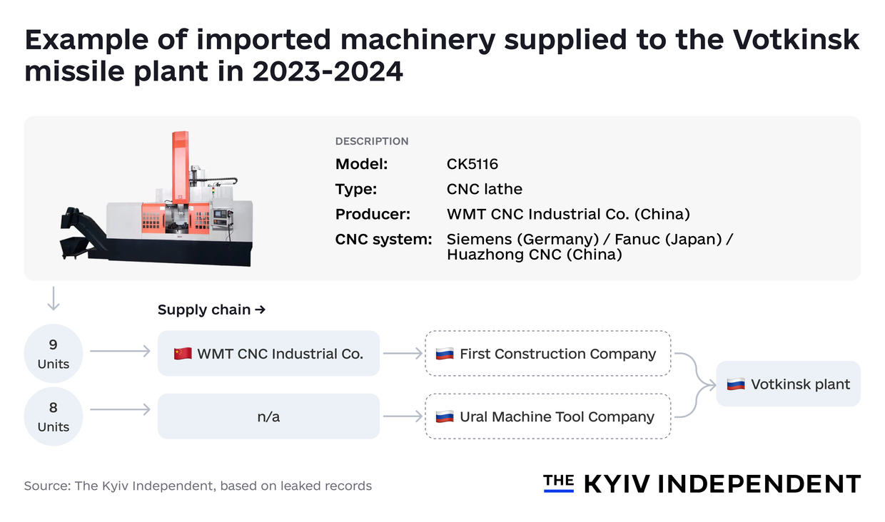 Example of imported machinery supplied to the Votkinsk missile plant in 2023-2024. 