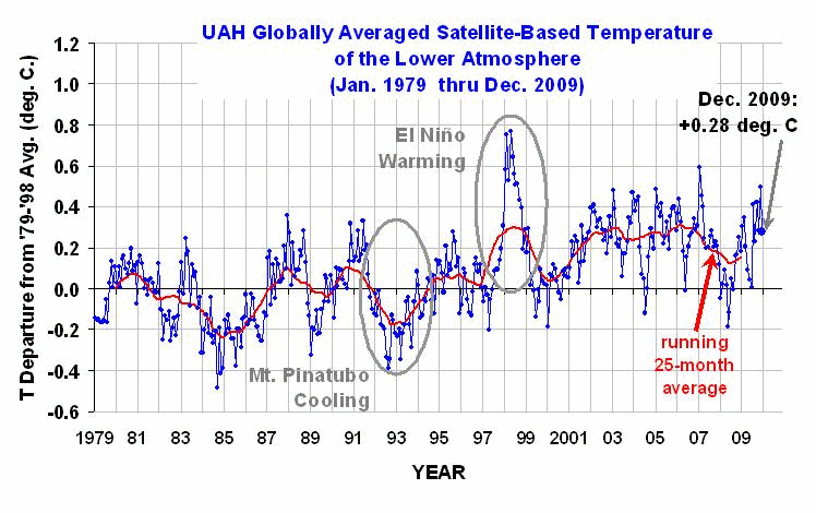 globtemp-till-dec2009.gif