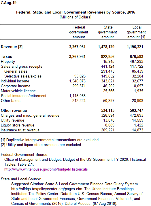revenue_govlevel_0.png