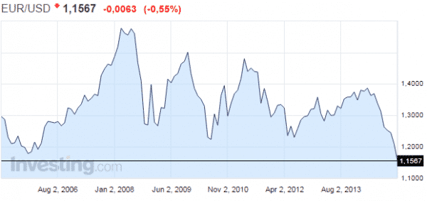 euro-USD-vaihtokurssi-012015.png