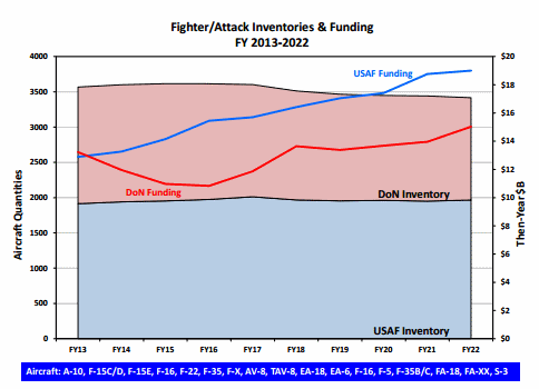 data_DoD-fighter-inventory-USAF-DoN.gif
