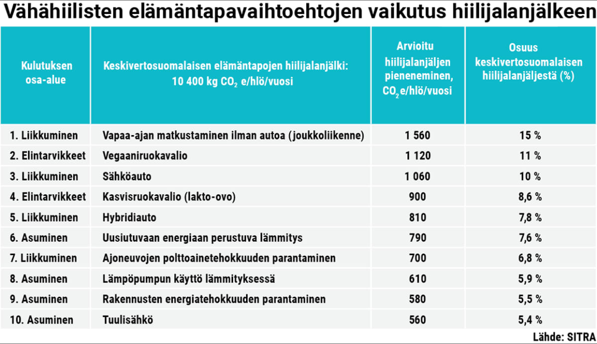 Vähähiilisten elämäntapavaihtoehtojen vaikutus hiilijalanjälkeen -grafiikka