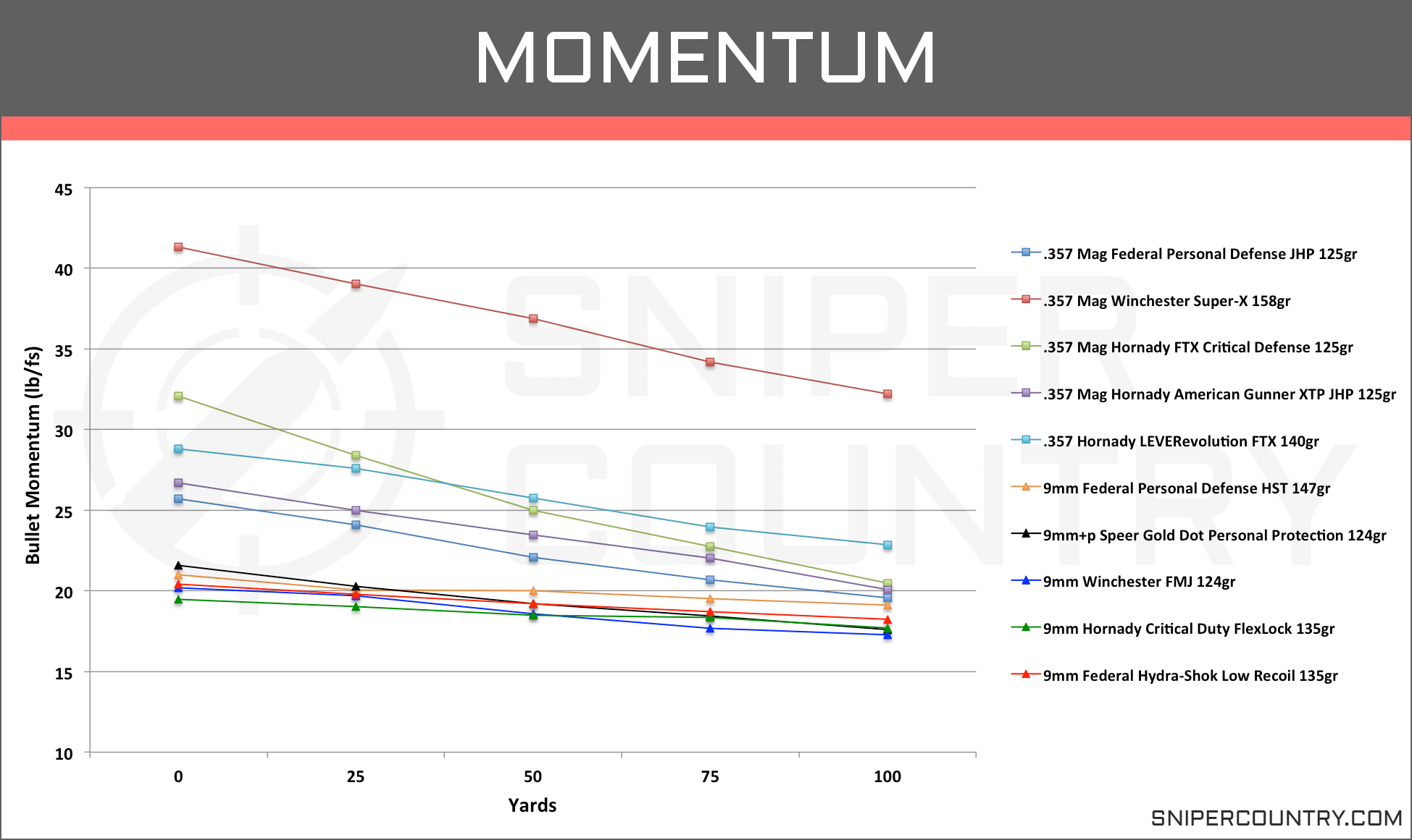 Graph-10-.357-Mag-vs-9mm.png