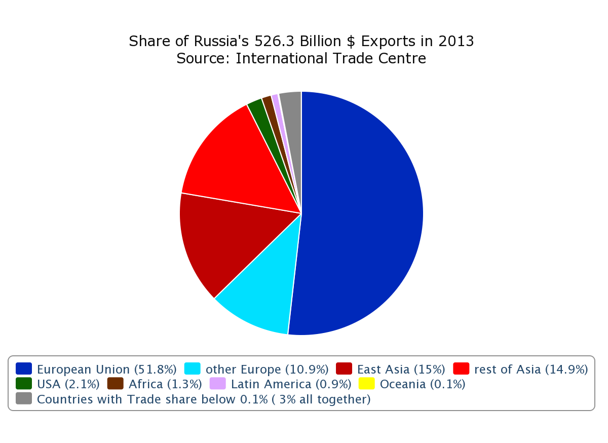 Russia_trade_percentage_2013.png