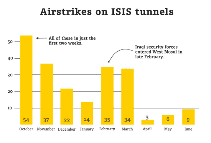 chart-mosul-tunnels-boats-combo_01.jpg
