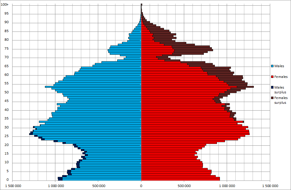 RUS_Sex_by_age_20140101b.png