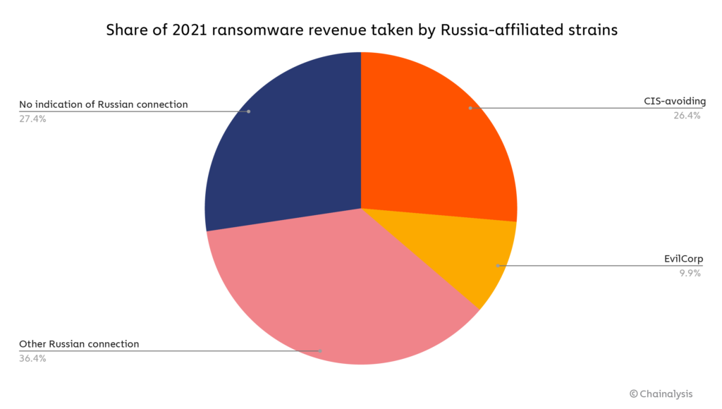 chart-1-russia-strain-pie-1024x580.png