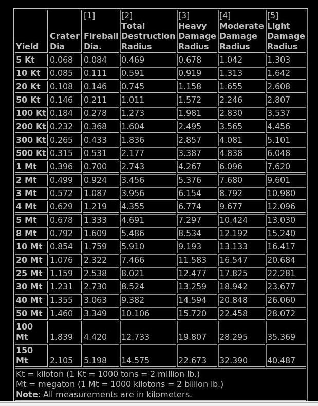 nuke-yield-damage-radius-table.jpg
