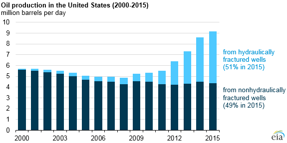 US_oil_production_2000-2015_EIA.png