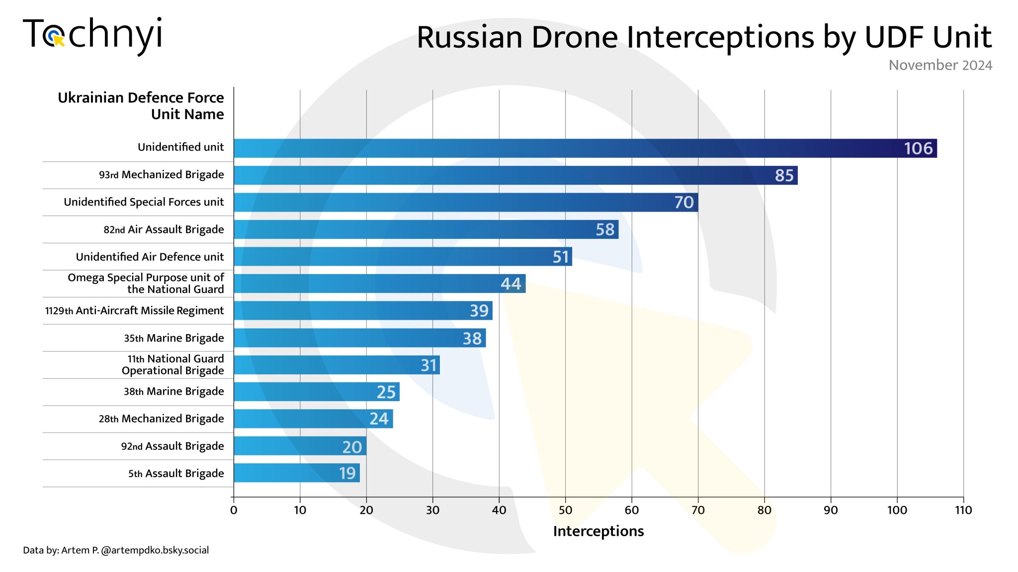 04-Drone-Interceptions-By-Unit-2048x1152.jpg