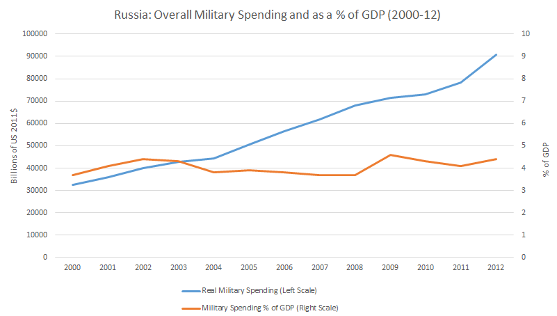 Russia-Military-Spending1.png