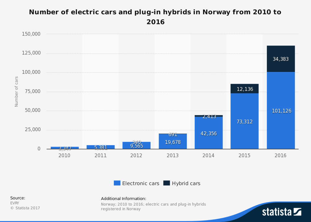 statistic_id696187_electric-and-hybrid-cars-number-in-norway-2010-2016.png