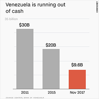 171108151045-venezuela-reserves-nov-2017-340xa.jpg