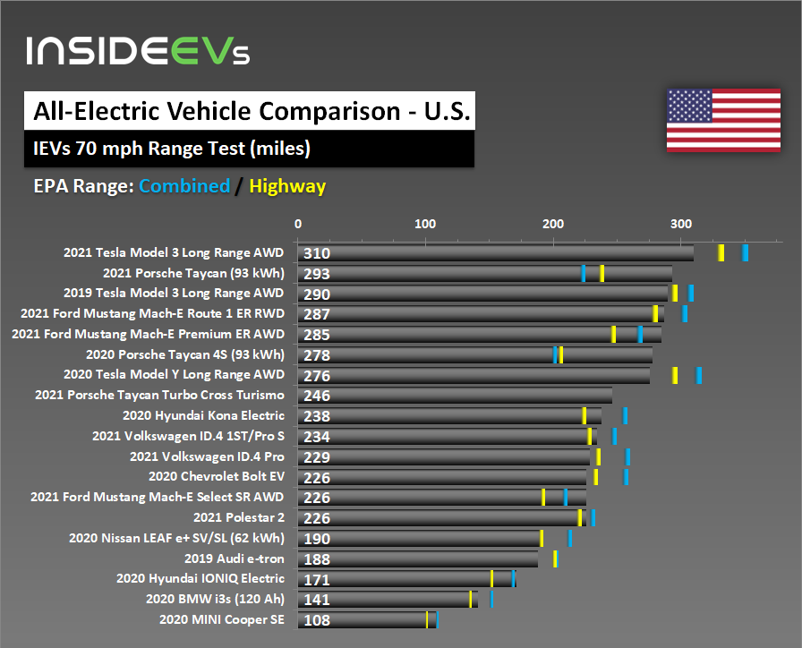 bev-ievs-70mph-range-test-20210819.png