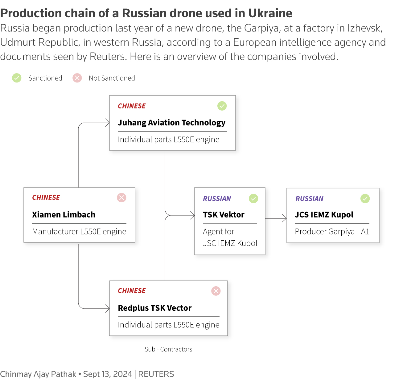 Russia began production last year of a new drone, the Garpiya, at a factory in Izhevsk, Udmurt Republic, in western Russia, according to a European intelligence agency and documents seen by Reuters.