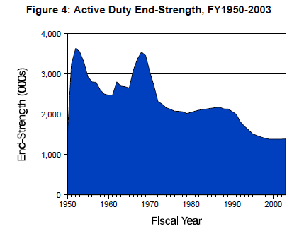 Active_duty_end_strength_graph.png