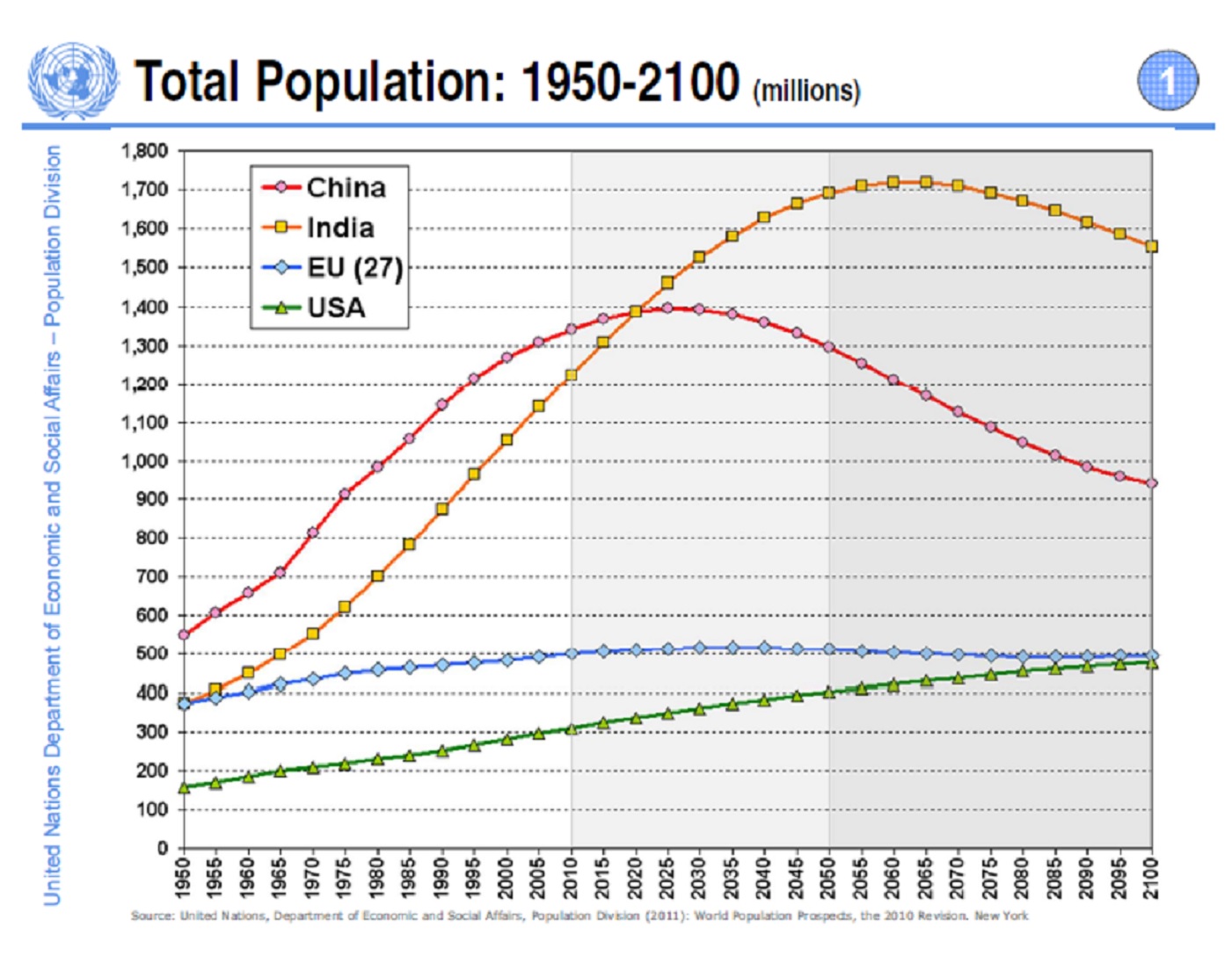 wpp2010-population-projections-till-2100.jpg