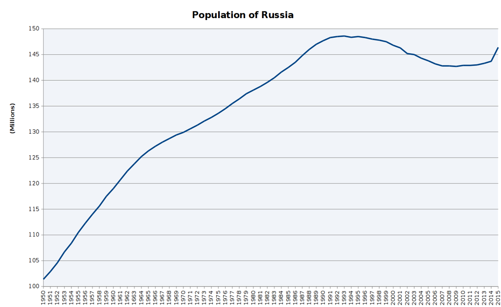 1024px-Population_of_Russia.PNG