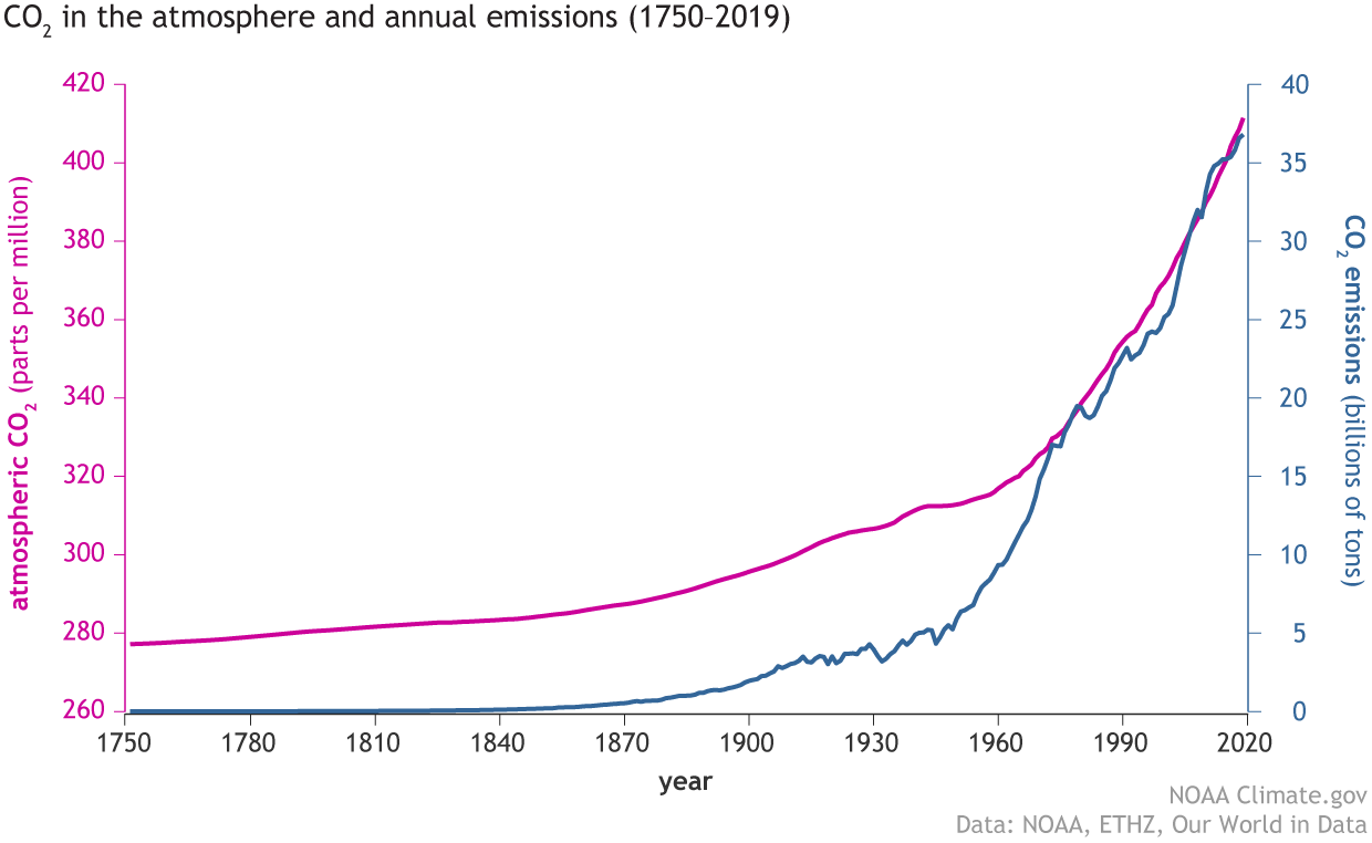 CO2_emissions_vs_concentrations_1751-2019_lrg.gif