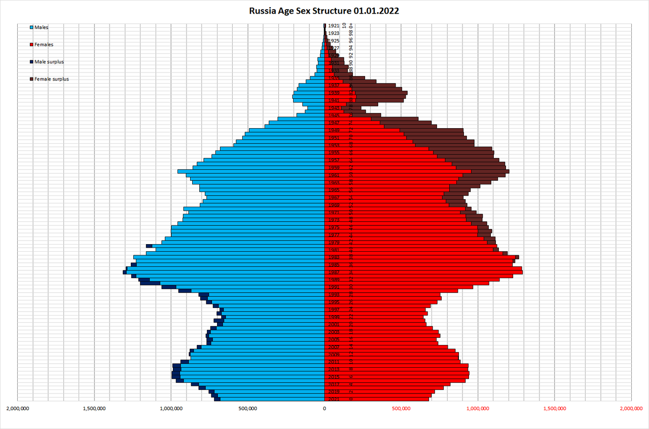 1280px-Russian_population_%28demographic%29_pyramid_%28structure%29_on_January%2C_1st%2C_2022.png