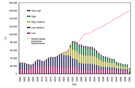 IAEA%20Uranium%20Forecast%202001.png