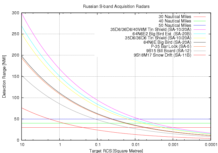 Rus-S-band-Radar-Params-2008.png