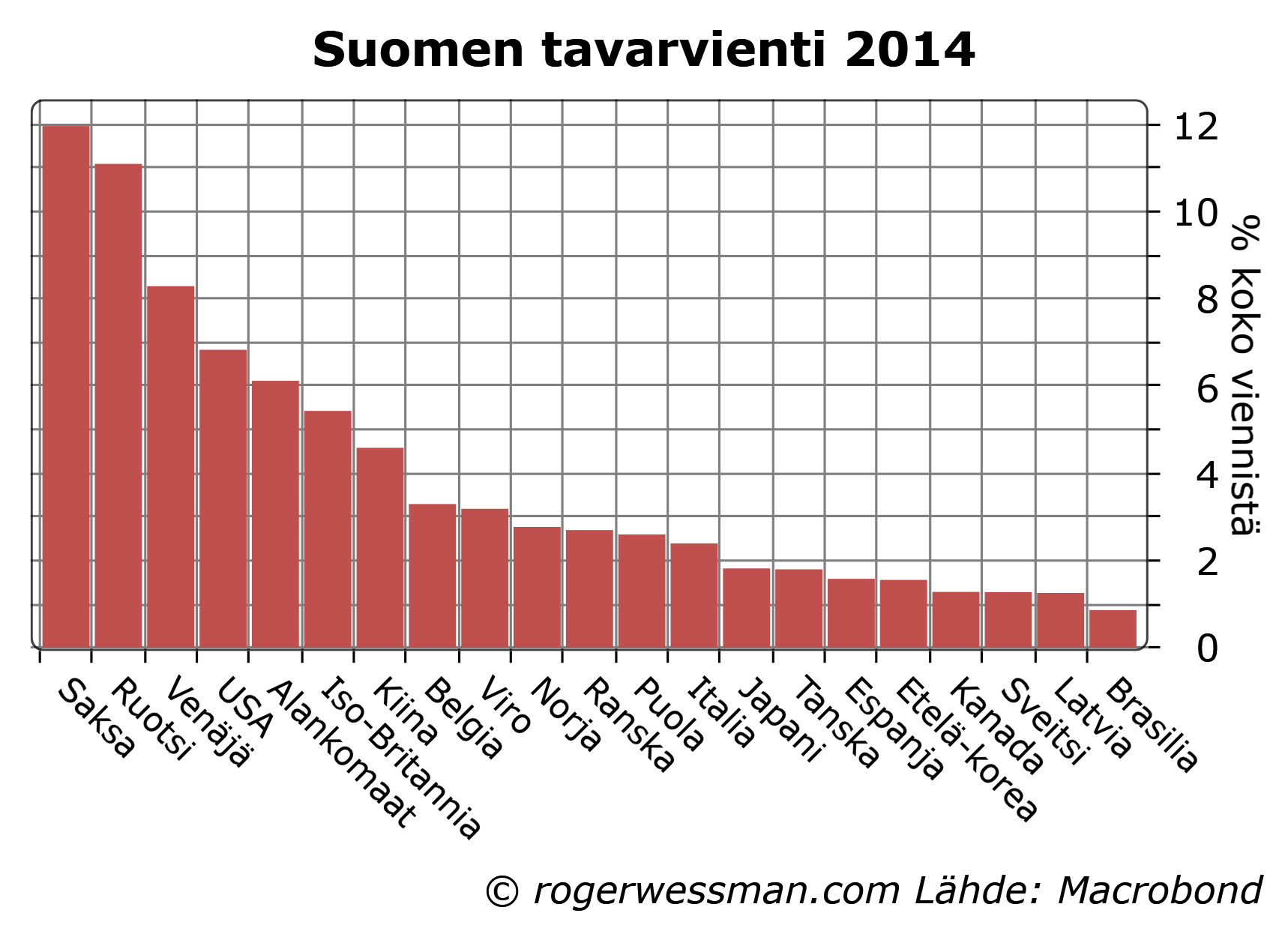 suomen-tavaraviennin-jakauma-maittain-2014.png