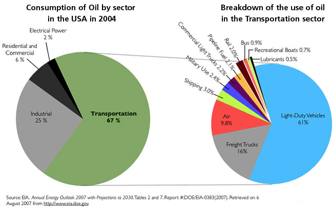 oil-consumption-by-sector-usa-2004.jpg