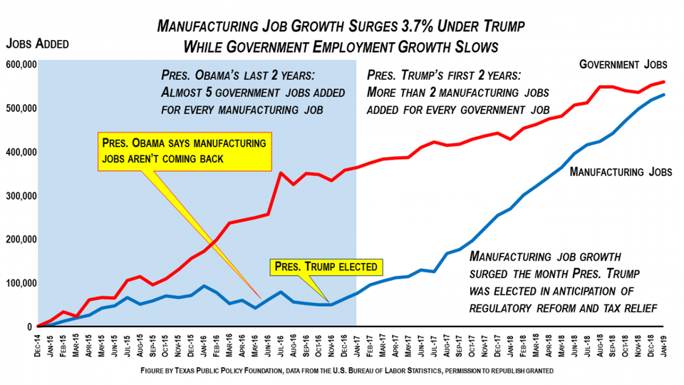 In Trump's first 2 years of office, manufacturers added 6 times more jobs than under Obama's last 2 years.