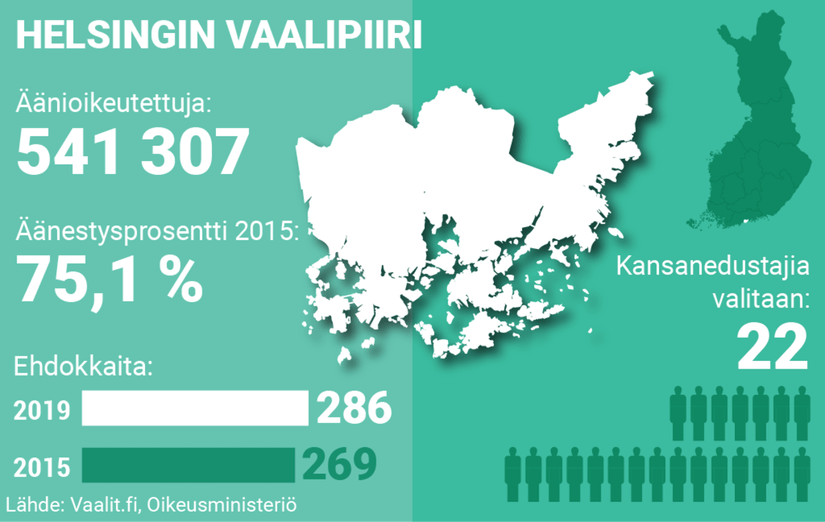 Helsingin vaalipiirin tietoja. 