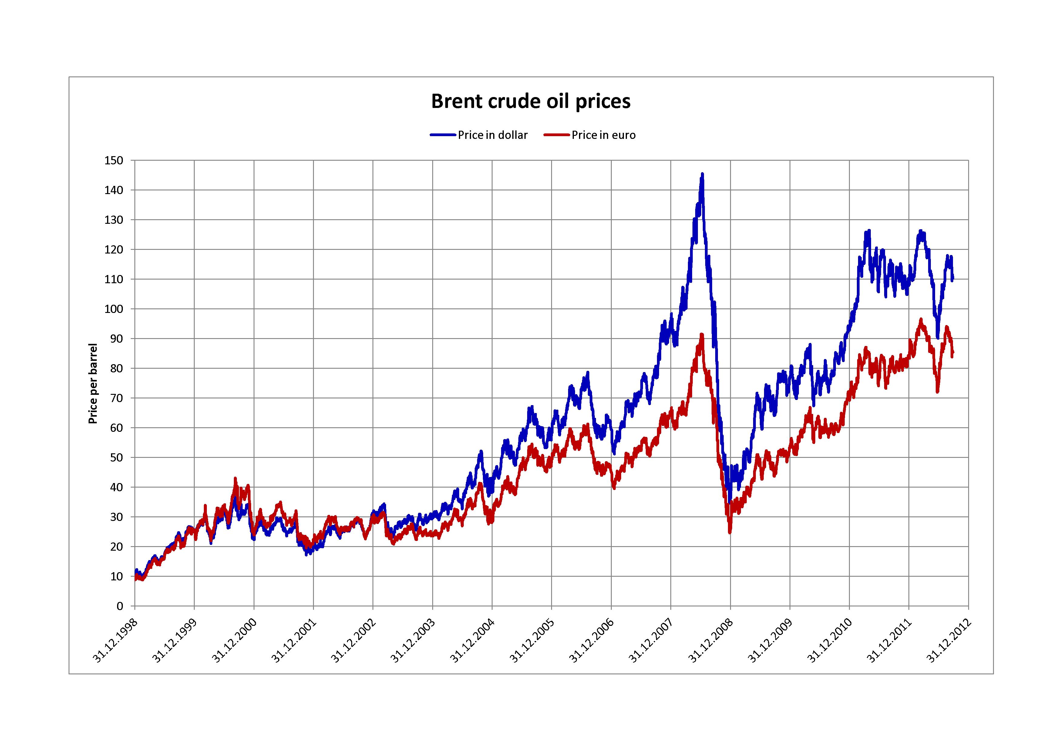 Crude_oil_prices_in_dollar_and_euro.png