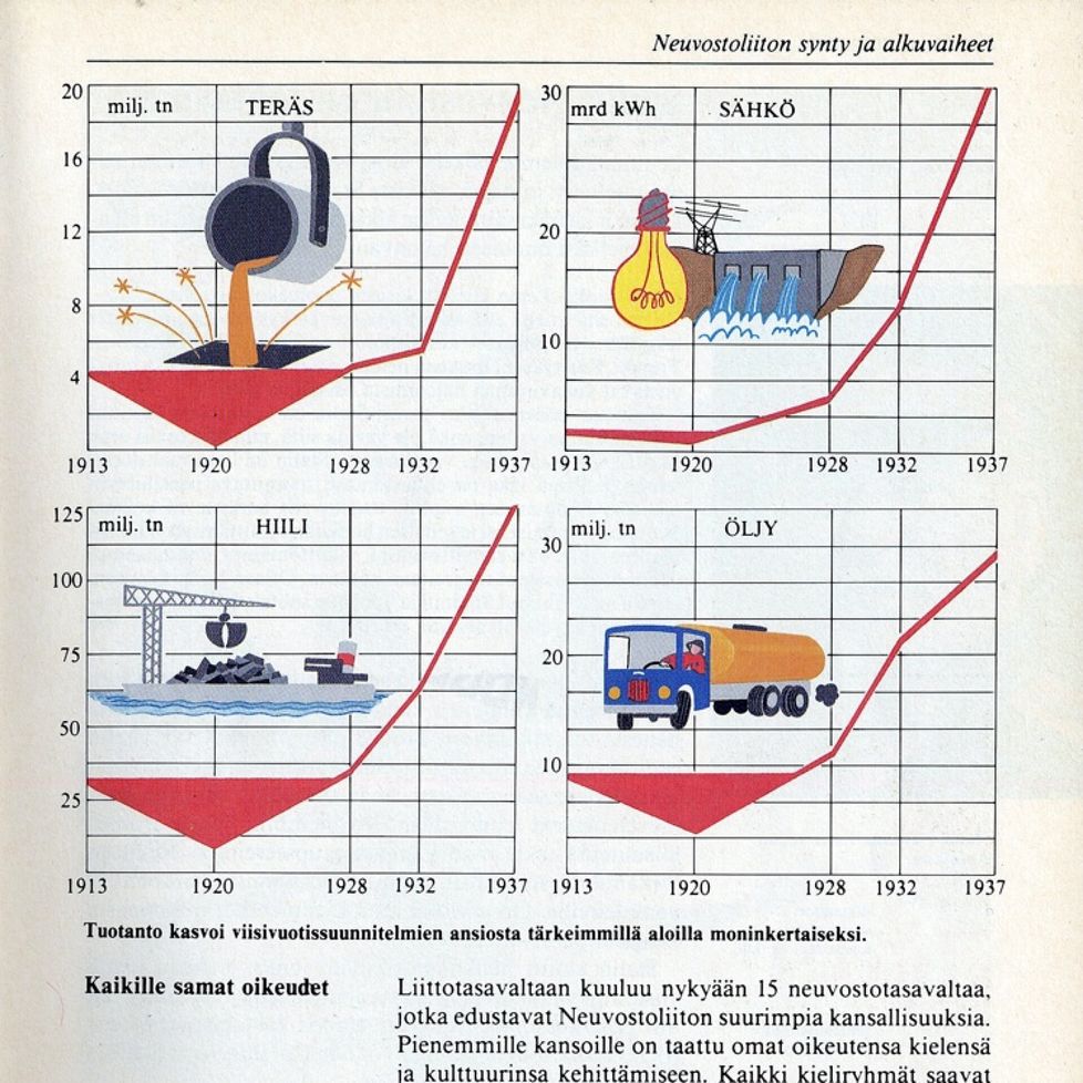 Historia ja me 8 -oppikirjassa havainnollistettiin vielä vuoden 1990 painoksessa, kuinka Neuvostoliiton ”tuotanto kasvoi viisivuotissuunnitelmien ansiosta tärkeimmillä aloilla moninkertaiseksi”.