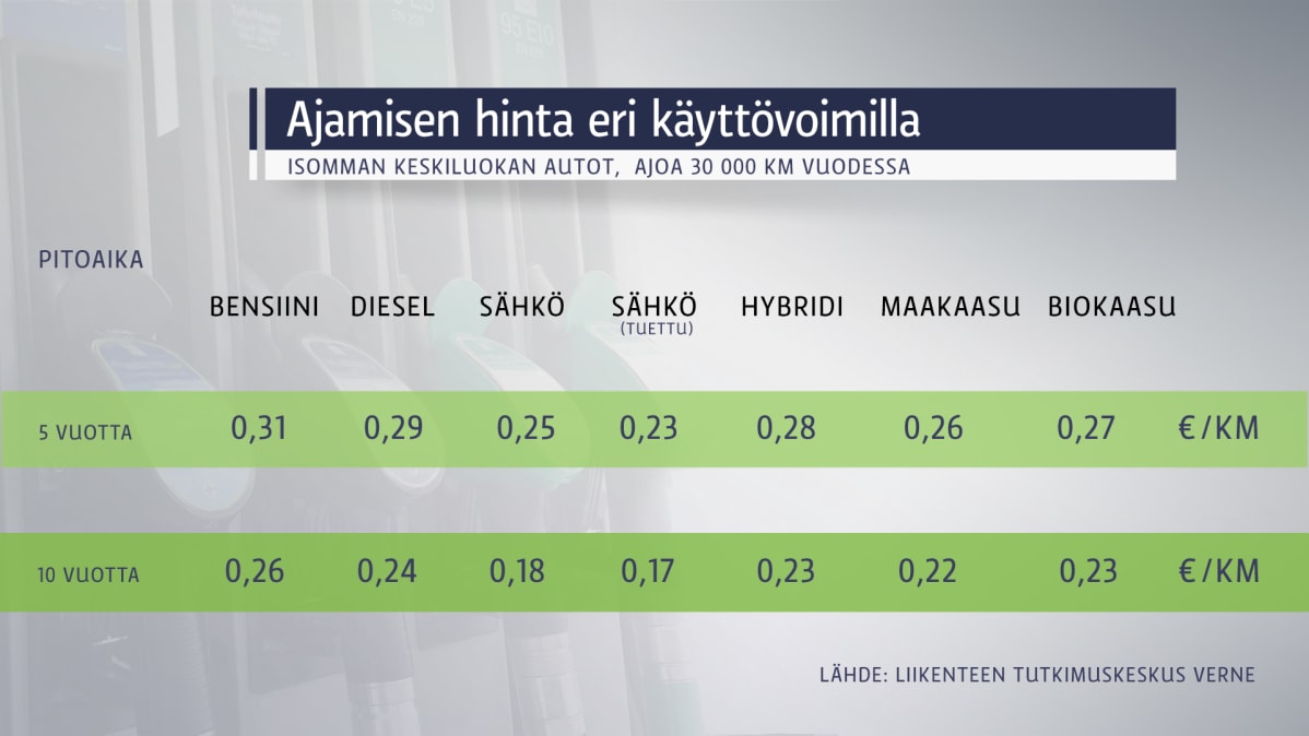 Polttoaineiden hinnat vertailu