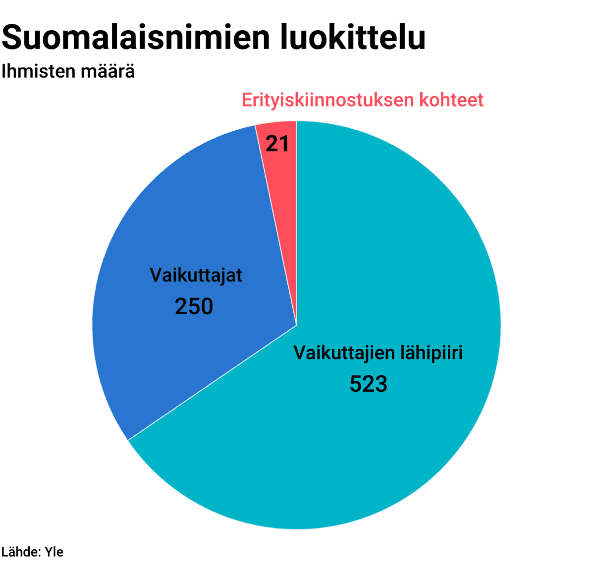 Tilastografiikka suomalaisnimien luokittelusta