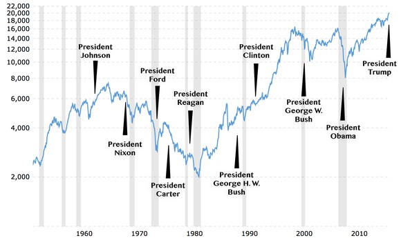historic-dji-graph-with-presidents-3_large.jpg