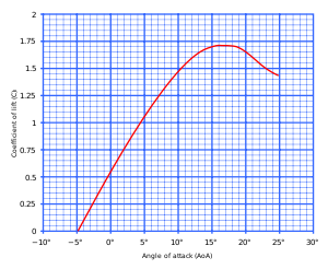 300px-Lift_curve.svg.png