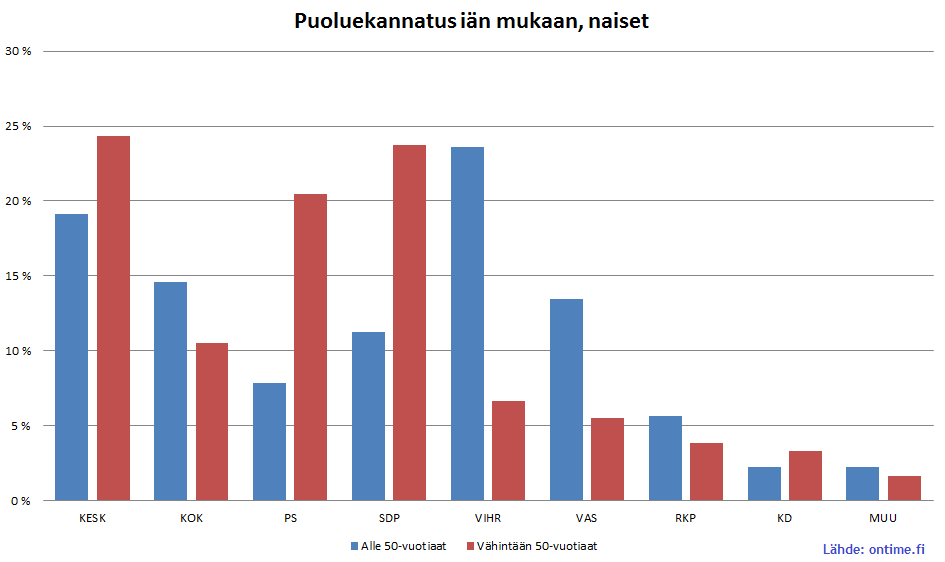 puoluekannatus-naiset-ikc3a4luokat-20150420.png