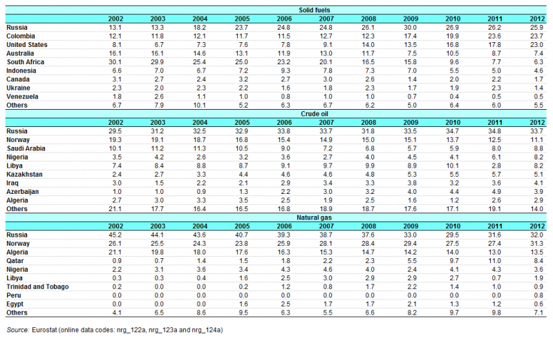 800px-Main_origin_of_primary_energy_imports%2C_EU-28%2C_2002%E2%80%9312_%28%25_of_extra_EU-28_imports%29_YB14.png