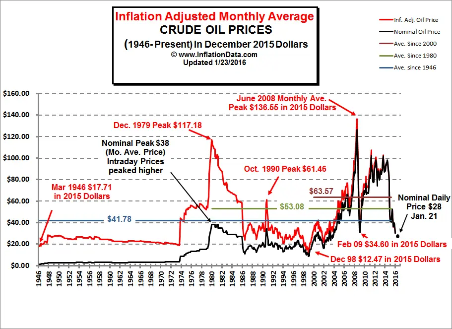 Inflation_Adj_Oil_Prices_Chart-1.jpg