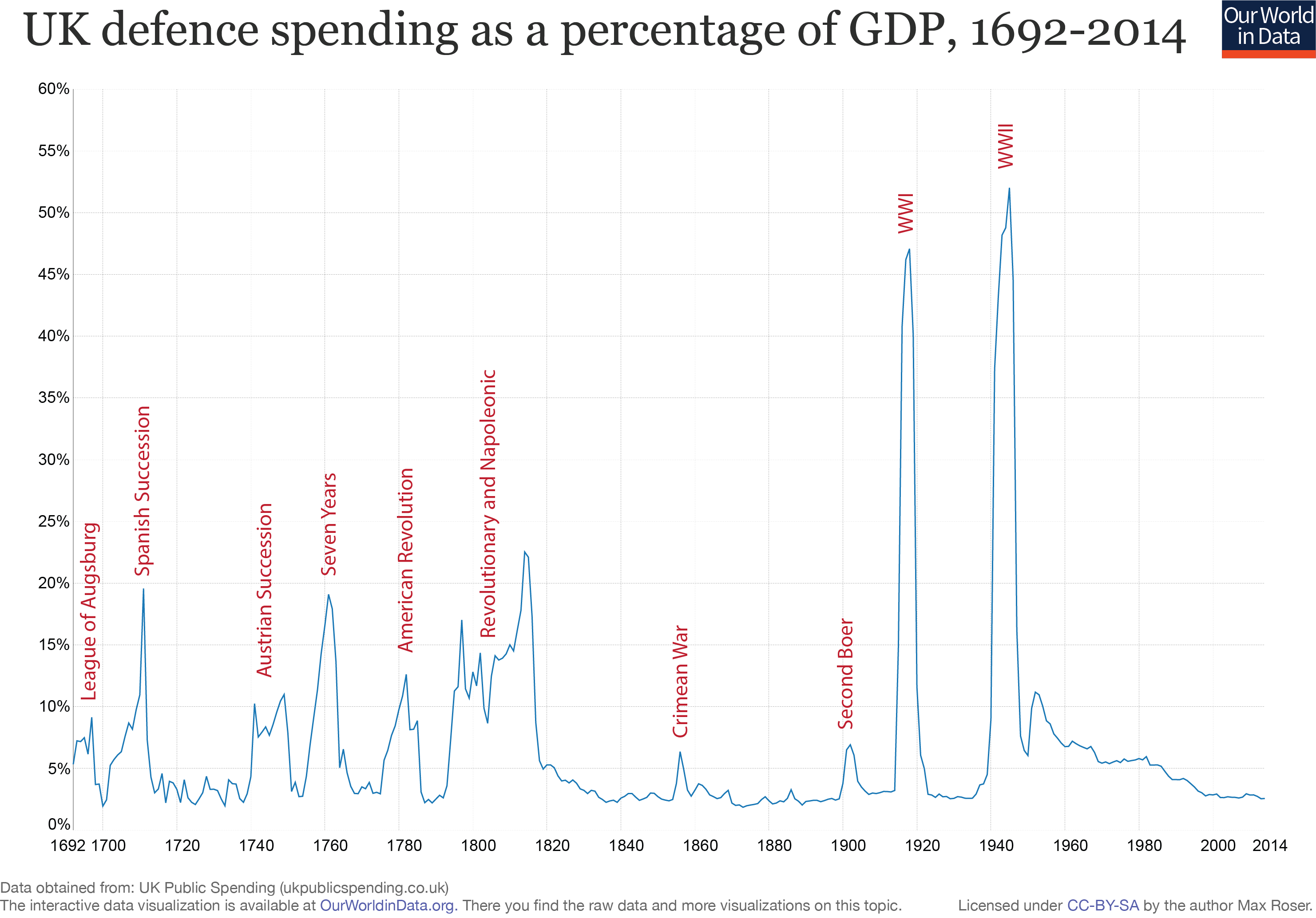 ourworldindata_uk-defence-spending-as-a-percentage-of-gdp.png